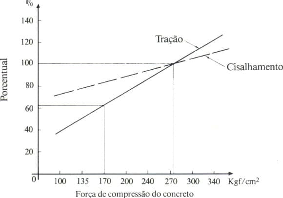 Gráfico de efeitos do concreto
