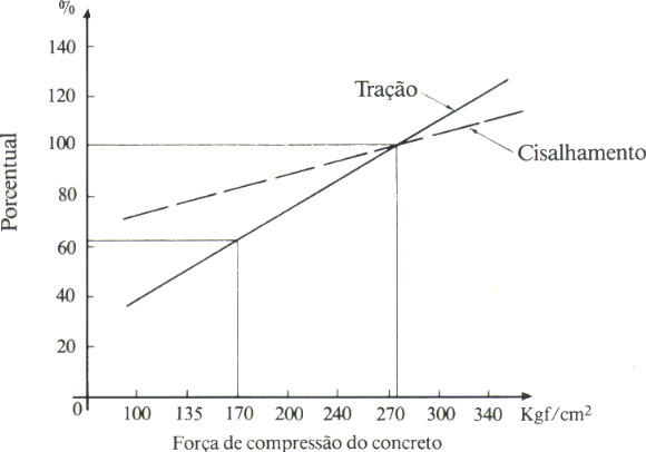Gráfico de efeitos do concreto